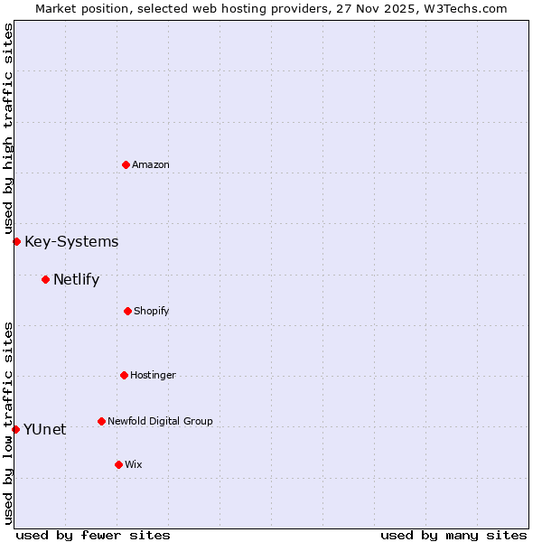 Market position of Netlify vs. Key-Systems vs. YUnet