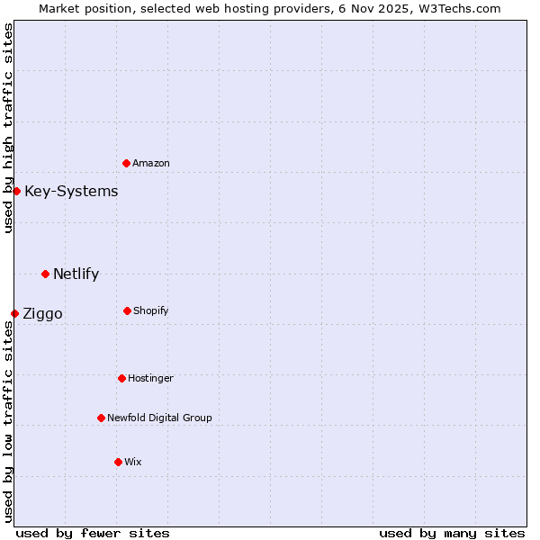 Market position of Netlify vs. Key-Systems vs. Ziggo