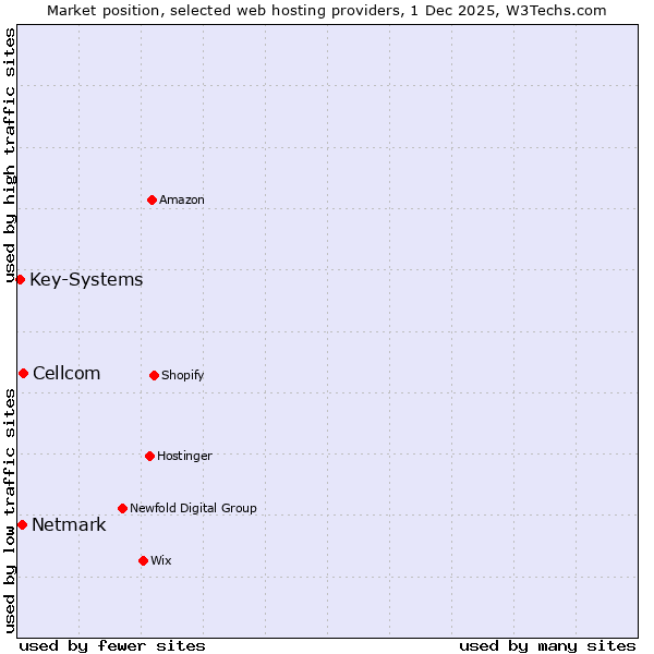Market position of Cellcom vs. Netmark vs. Key-Systems