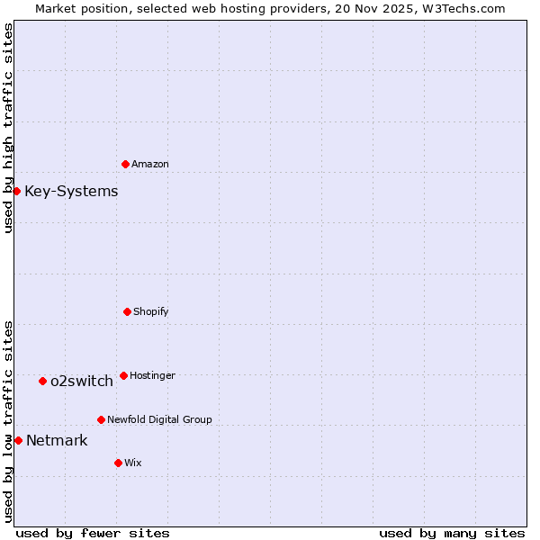 Market position of o2switch vs. Netmark vs. Key-Systems
