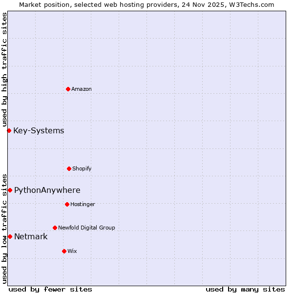 Market position of Netmark vs. PythonAnywhere vs. Key-Systems