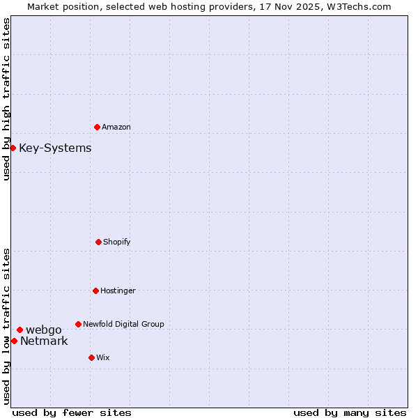 Market position of webgo vs. Netmark vs. Key-Systems