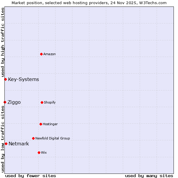 Market position of Netmark vs. Key-Systems vs. Ziggo