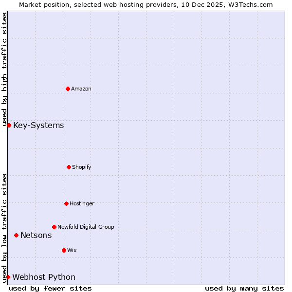 Market position of Netsons vs. Key-Systems vs. Webhost Python