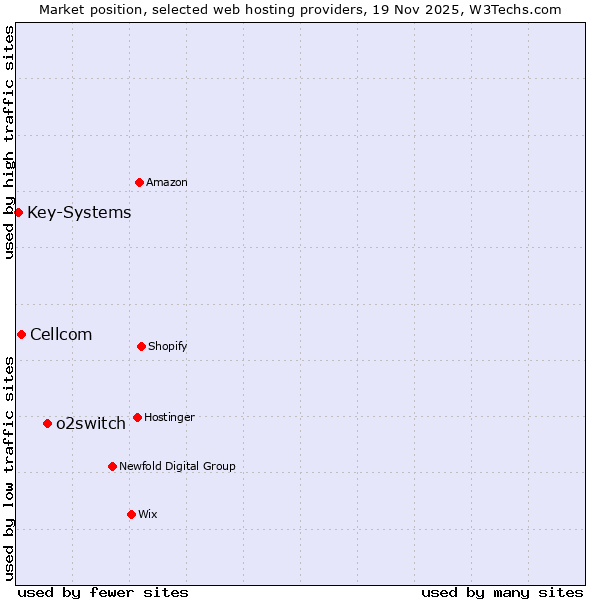 Market position of o2switch vs. Cellcom vs. Key-Systems