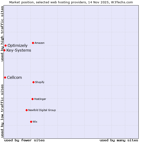 Market position of Optimizely vs. Cellcom vs. Key-Systems