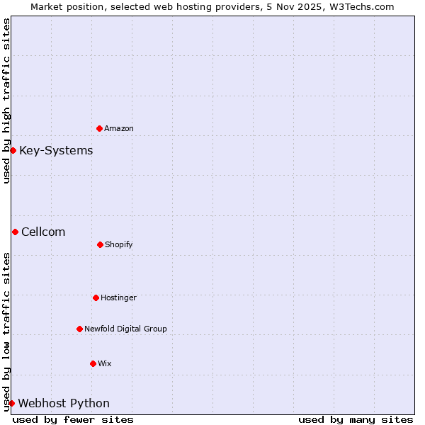 Market position of Cellcom vs. Key-Systems vs. Webhost Python