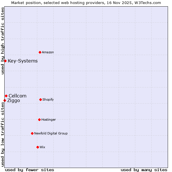 Market position of Cellcom vs. Key-Systems vs. Ziggo