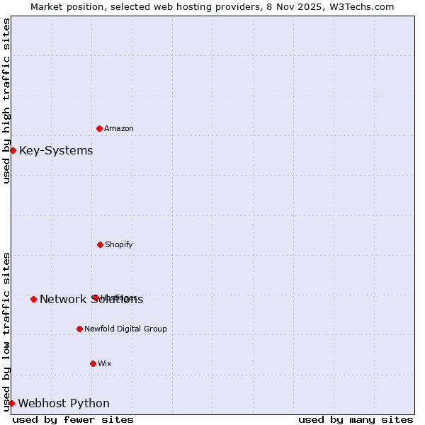 Market position of Network Solutions vs. Key-Systems vs. Webhost Python