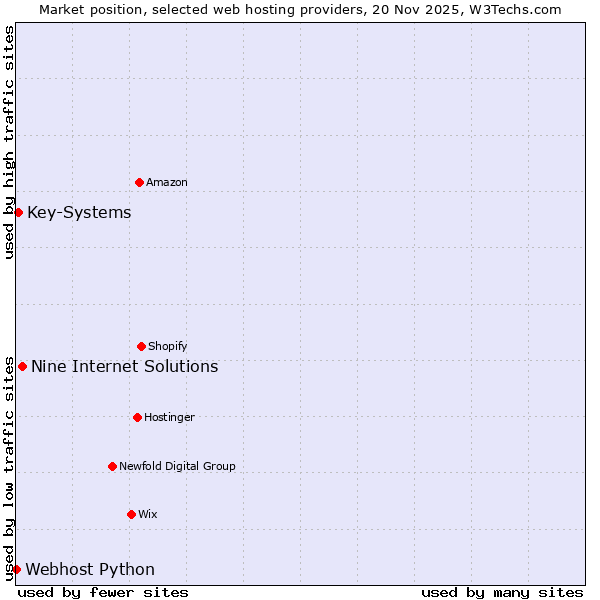 Market position of Nine Internet Solutions vs. Key-Systems vs. Webhost Python