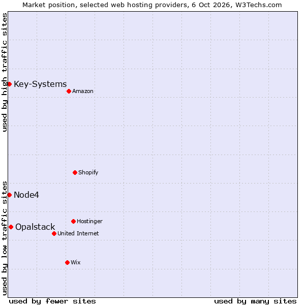 Market position of Opalstack vs. Node4 vs. Key-Systems