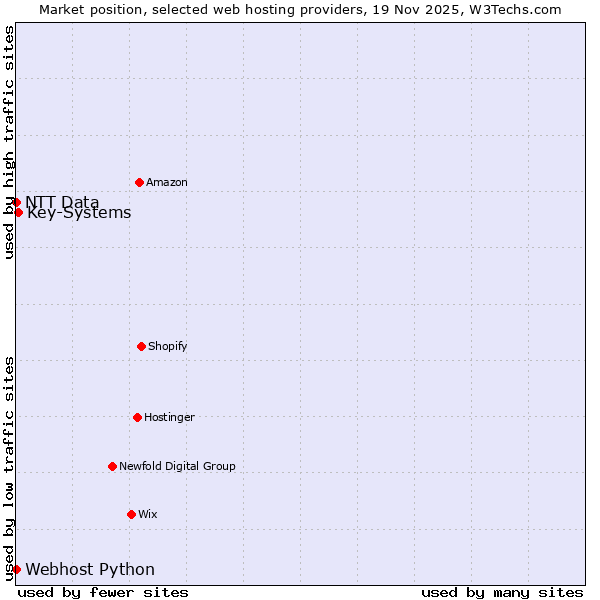 Market position of Key-Systems vs. Webhost Python vs. NTT Data