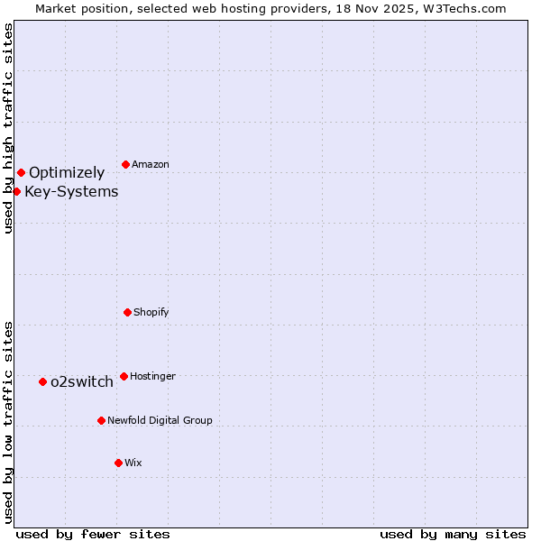 Market position of o2switch vs. Optimizely vs. Key-Systems