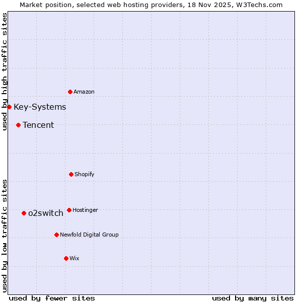 Market position of o2switch vs. Tencent vs. Key-Systems