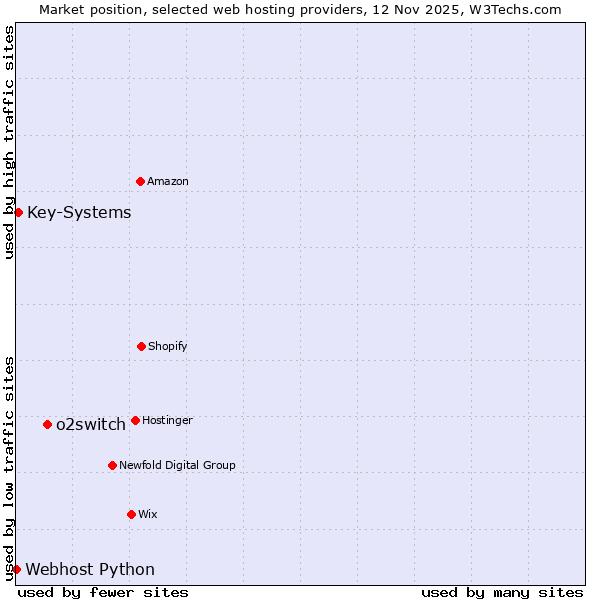Market position of o2switch vs. Key-Systems vs. Webhost Python