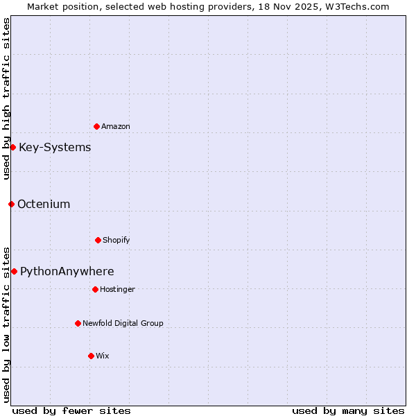 Market position of PythonAnywhere vs. Key-Systems vs. Octenium