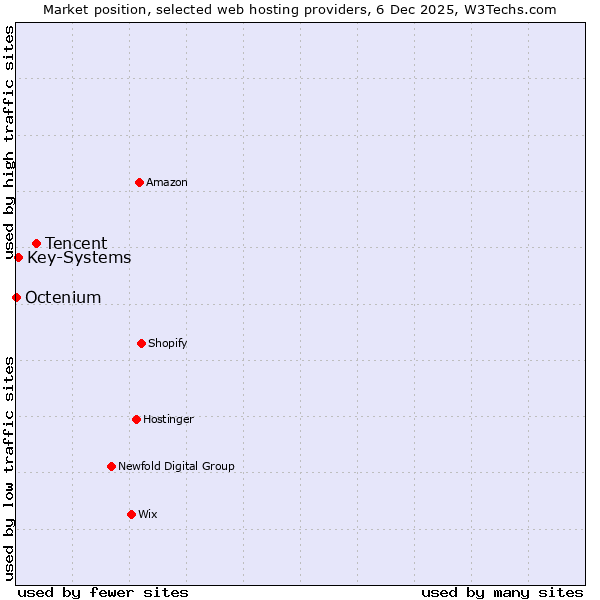 Market position of Tencent vs. Key-Systems vs. Octenium