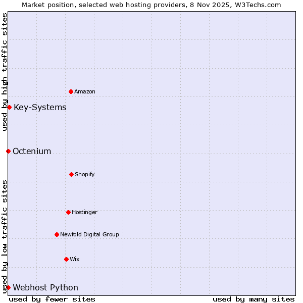 Market position of Key-Systems vs. Octenium vs. Webhost Python