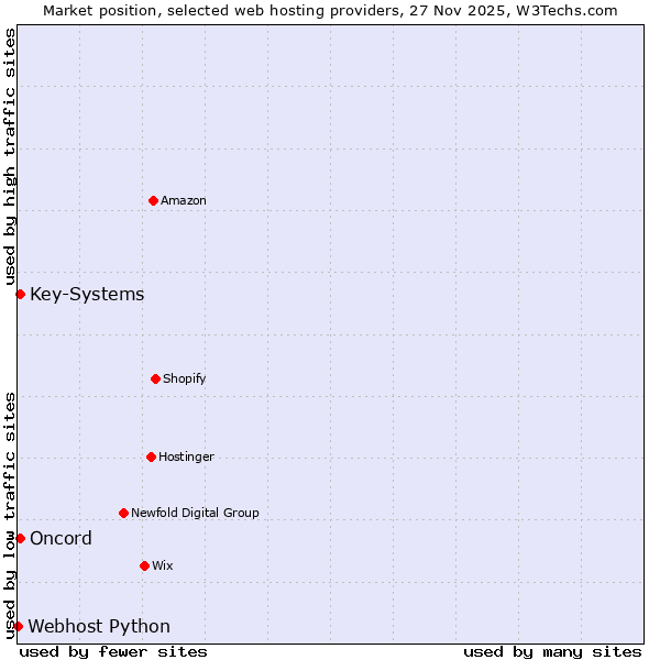 Market position of Key-Systems vs. Oncord vs. Webhost Python