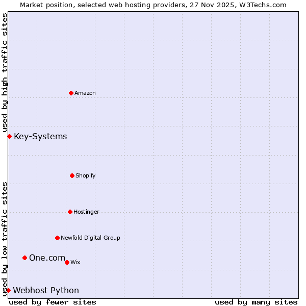 Market position of One.com vs. Key-Systems vs. Webhost Python