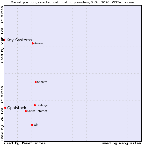 Market position of Opalstack vs. Key-Systems