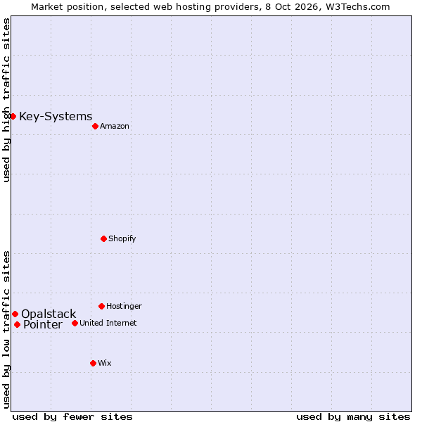 Market position of Pointer vs. Opalstack vs. Key-Systems