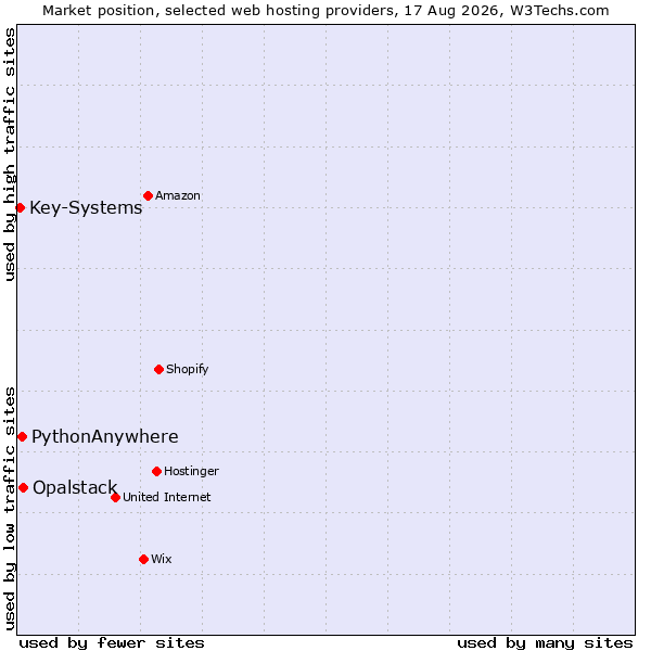 Market position of Opalstack vs. PythonAnywhere vs. Key-Systems