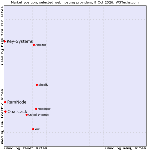 Market position of Opalstack vs. RamNode vs. Key-Systems