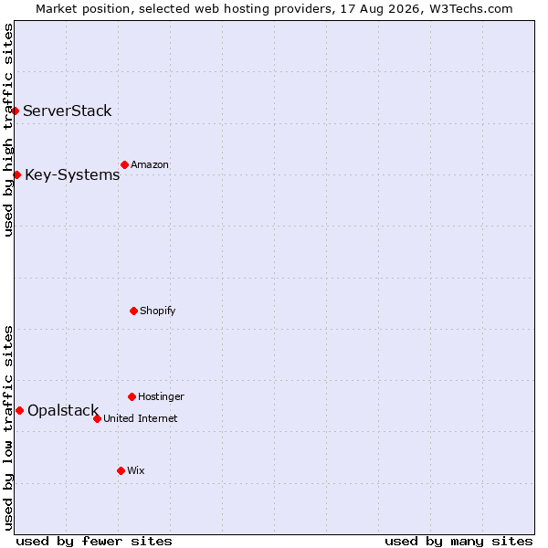 Market position of Opalstack vs. Key-Systems vs. ServerStack