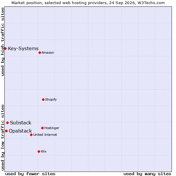 Market position of Substack vs. Opalstack vs. Key-Systems