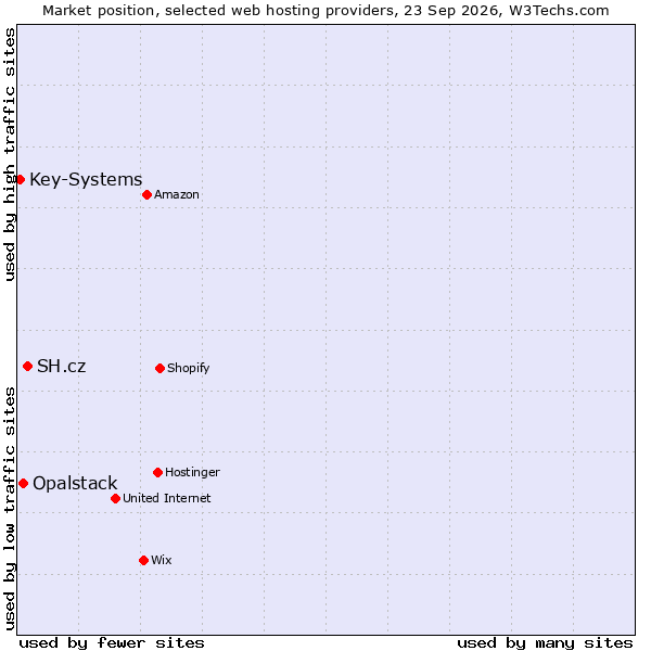 Market position of SH.cz vs. Opalstack vs. Key-Systems