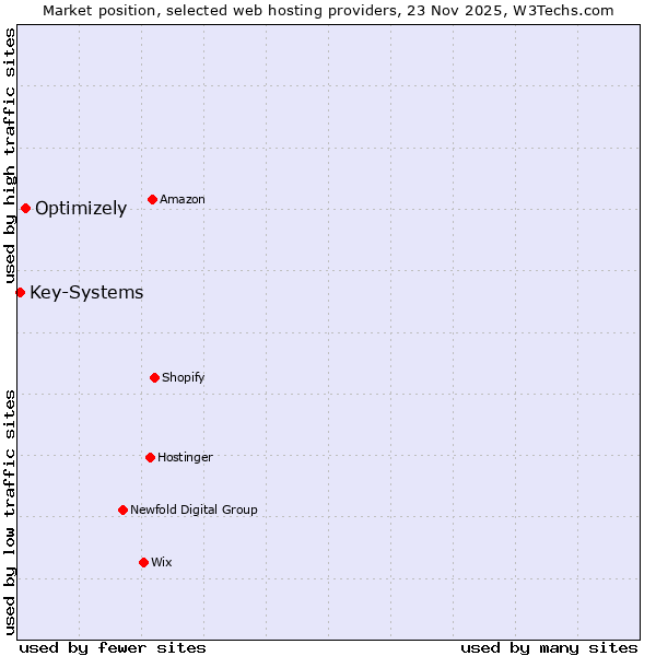 Market position of Optimizely vs. Key-Systems