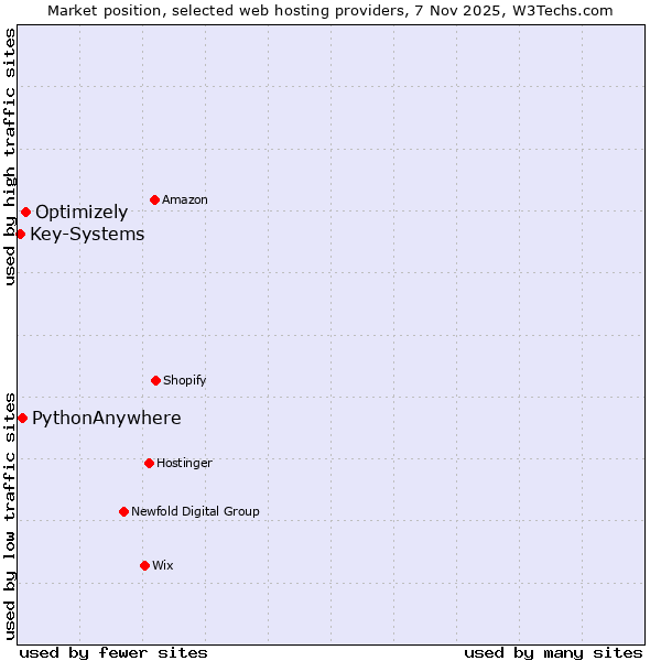 Market position of Optimizely vs. PythonAnywhere vs. Key-Systems