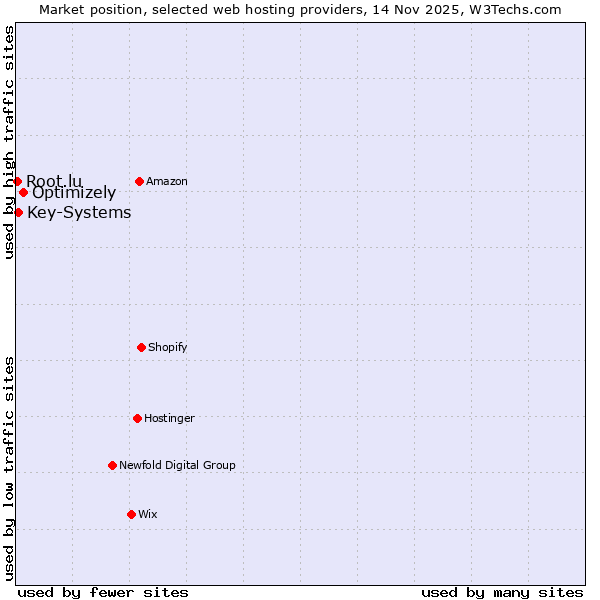 Market position of Optimizely vs. Key-Systems vs. Root.lu