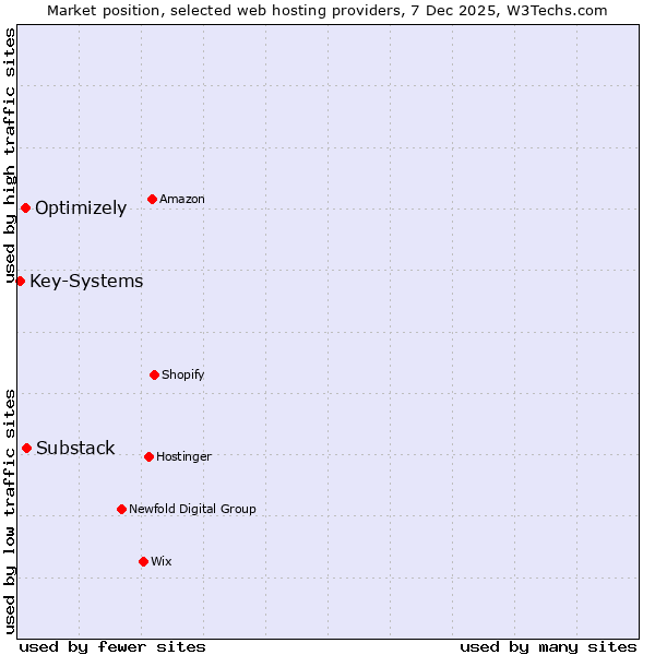 Market position of Substack vs. Optimizely vs. Key-Systems
