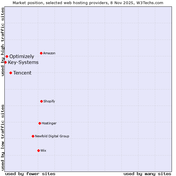 Market position of Tencent vs. Optimizely vs. Key-Systems