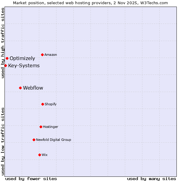 Market position of Webflow vs. Optimizely vs. Key-Systems