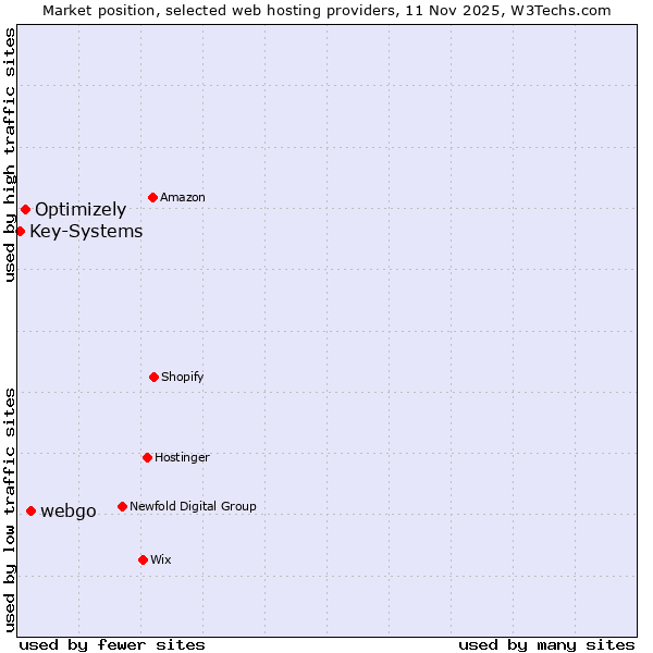 Market position of webgo vs. Optimizely vs. Key-Systems