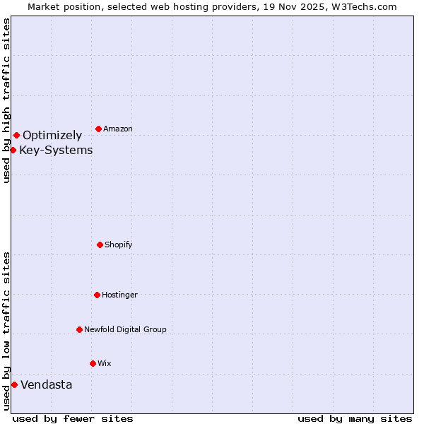 Market position of Optimizely vs. Vendasta vs. Key-Systems