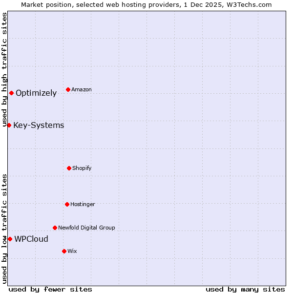 Market position of Optimizely vs. WPCloud vs. Key-Systems