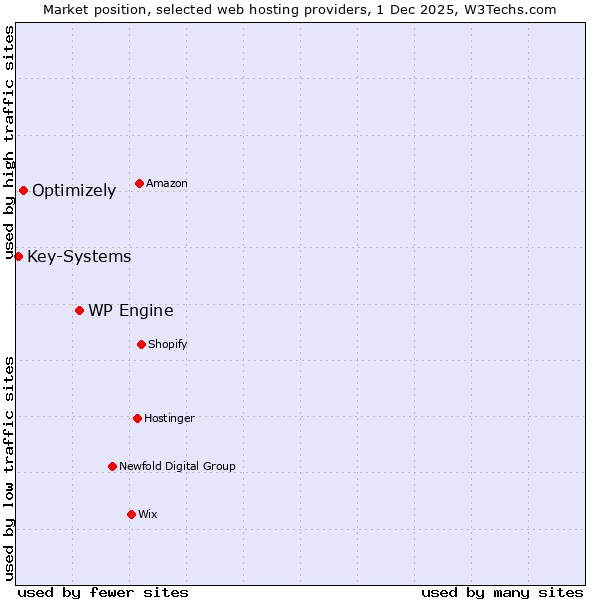 Market position of WP Engine vs. Optimizely vs. Key-Systems