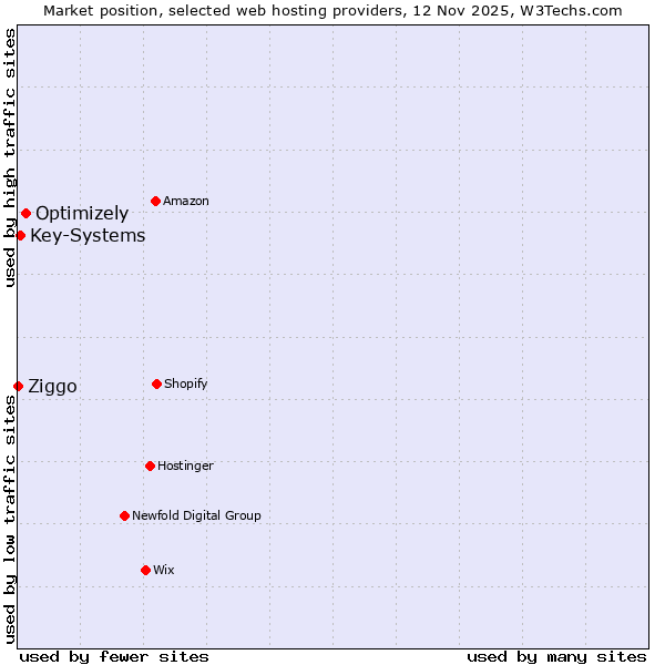 Market position of Optimizely vs. Key-Systems vs. Ziggo