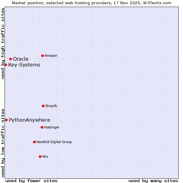 Market position of Oracle vs. PythonAnywhere vs. Key-Systems
