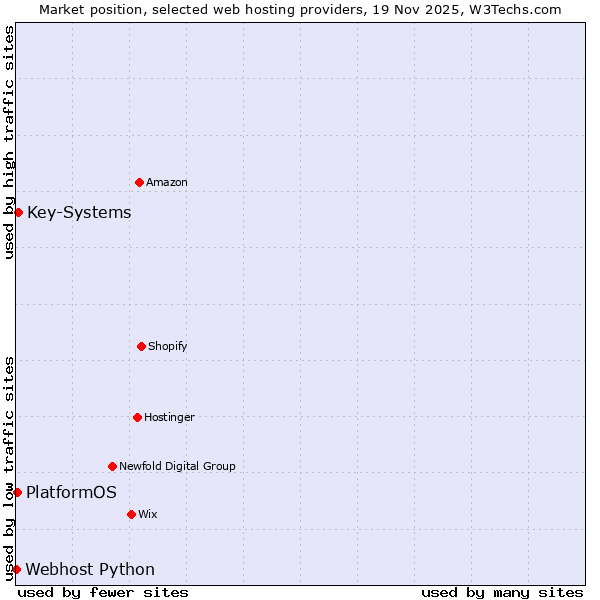 Market position of Key-Systems vs. PlatformOS vs. Webhost Python