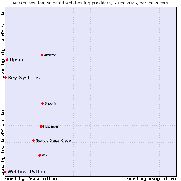 Market position of Upsun vs. Key-Systems vs. Webhost Python