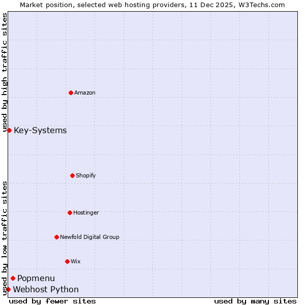 Market position of Popmenu vs. Key-Systems vs. Webhost Python