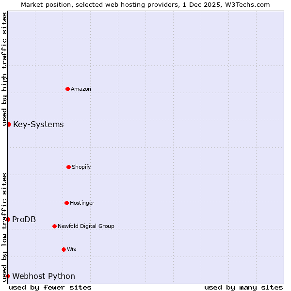 Market position of Key-Systems vs. ProDB vs. Webhost Python