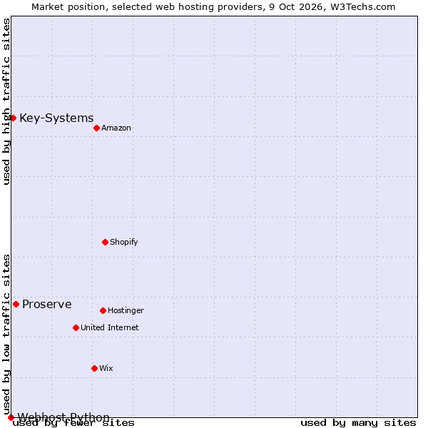 Market position of Proserve vs. Key-Systems vs. Webhost Python