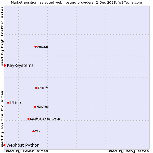 Market position of PTisp vs. Key-Systems vs. Webhost Python