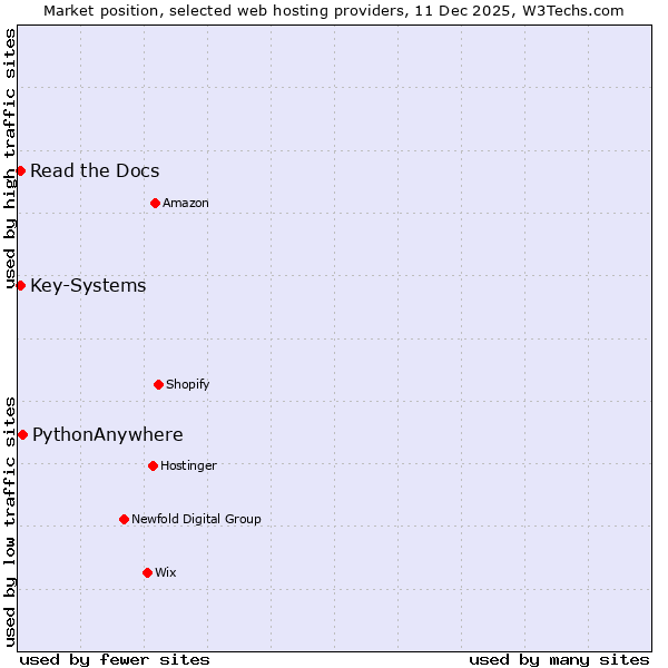 Market position of PythonAnywhere vs. Read the Docs vs. Key-Systems
